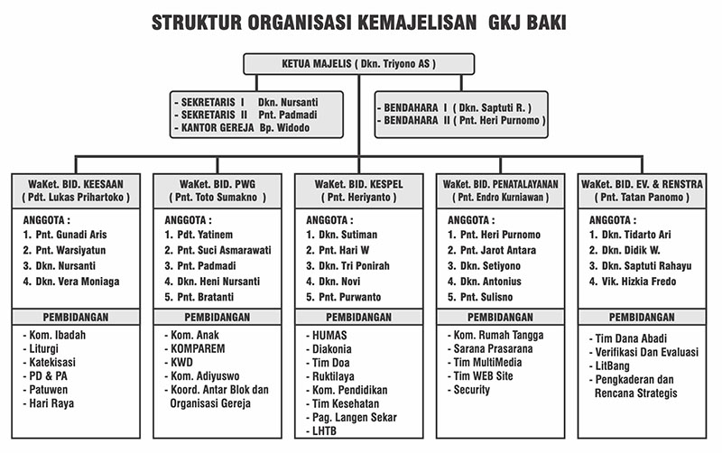 Tentang Kemajelisan GKJ Baki, gereja kristen jawa, gkj, gkj baki, gereja kristen jawa baki, baki, sukoharjo, gkj klasis sukoharjo, klasis sukoharjo, klasis, sinode gkj, sinode 
